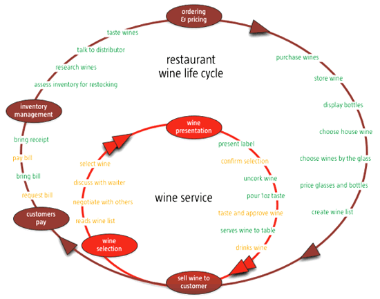 Wine Lifecycle